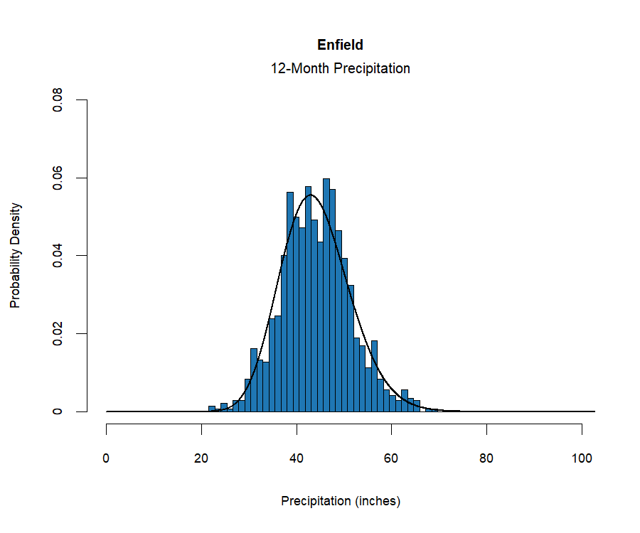 graphic showing the  probability density function for precipitation at the station