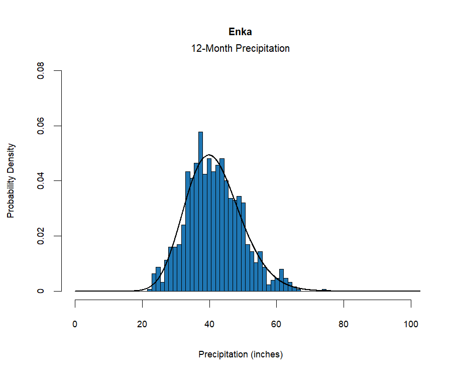 graphic showing the  probability density function for precipitation at the station