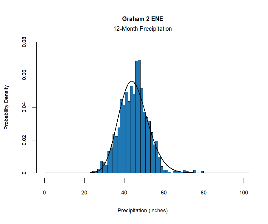 graphic showing the  probability density function for precipitation at the station