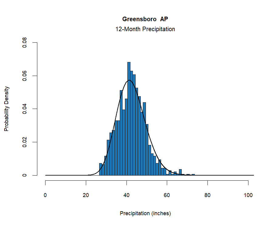 graphic showing the  probability density function for precipitation at the station