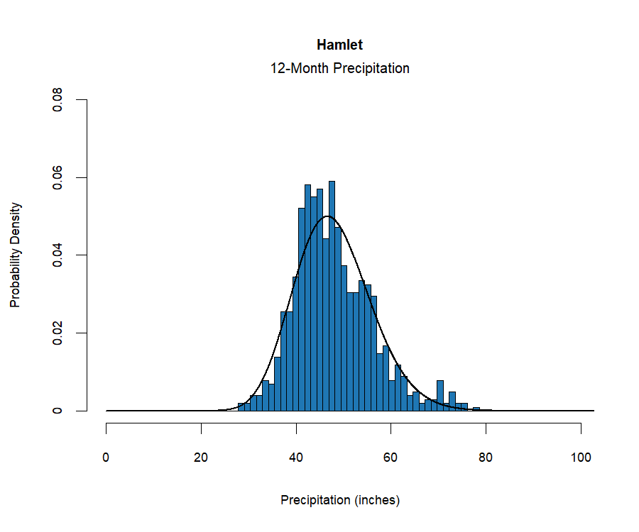 graphic showing the  probability density function for precipitation at the station