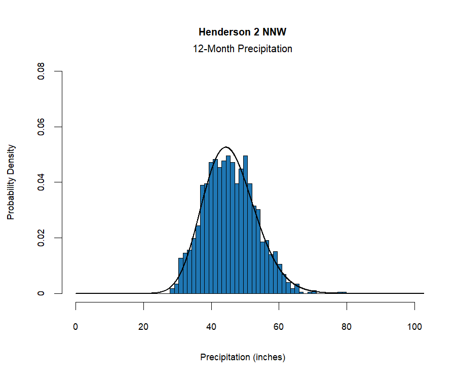 graphic showing the  probability density function for precipitation at the station