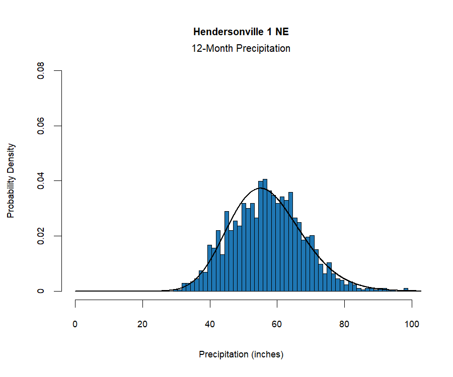 graphic showing the  probability density function for precipitation at the station