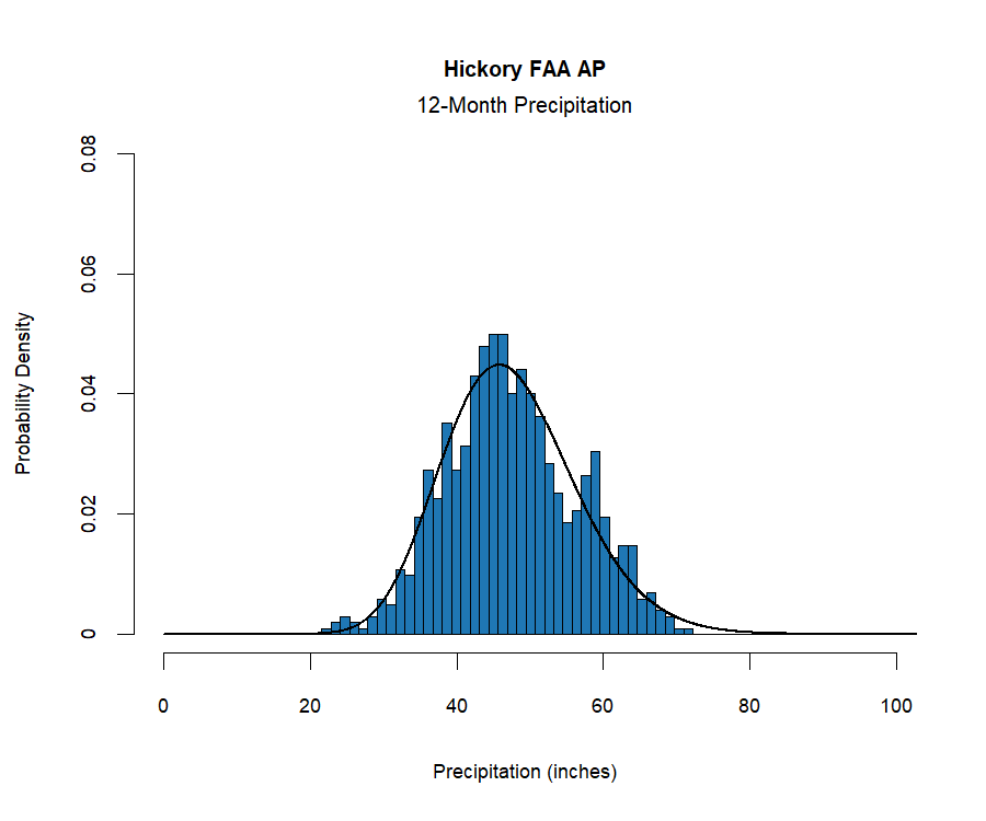 graphic showing the  probability density function for precipitation at the station