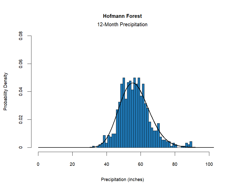 graphic showing the  probability density function for precipitation at the station