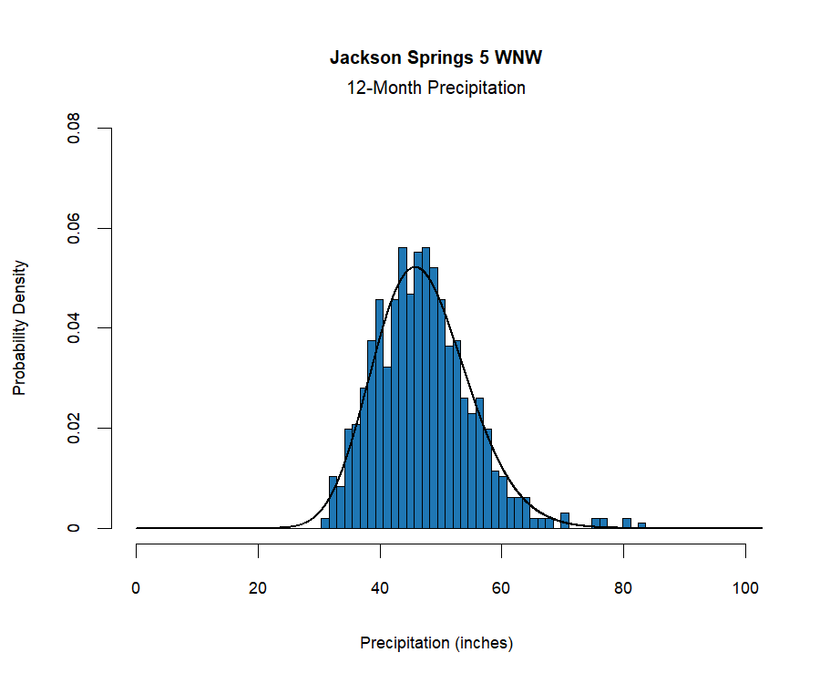 graphic showing the  probability density function for precipitation at the station