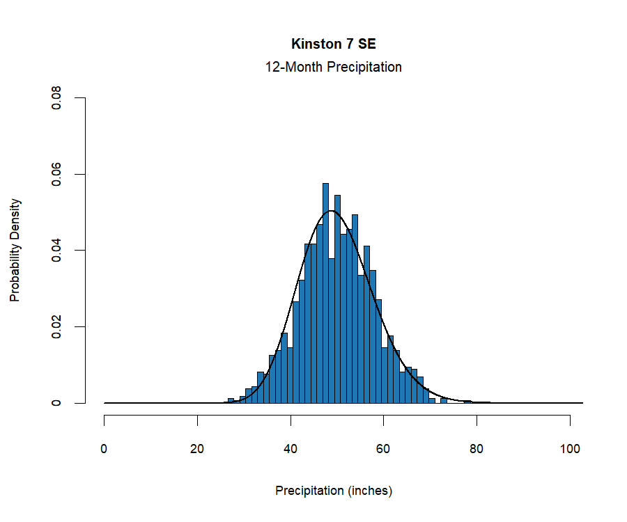 graphic showing the  probability density function for precipitation at the station