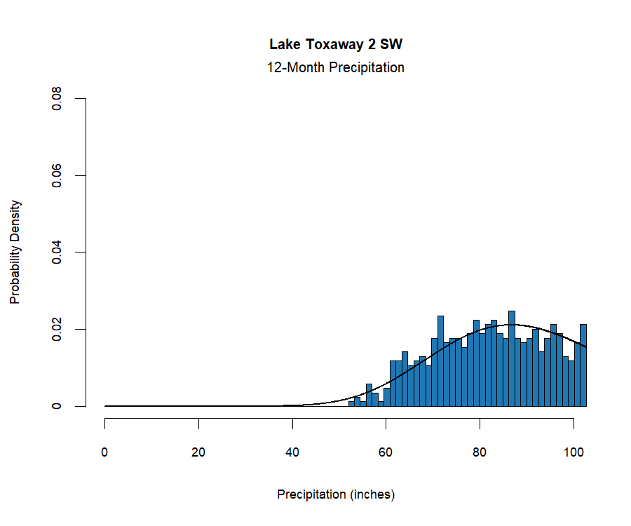 graphic showing the  probability density function for precipitation at the station