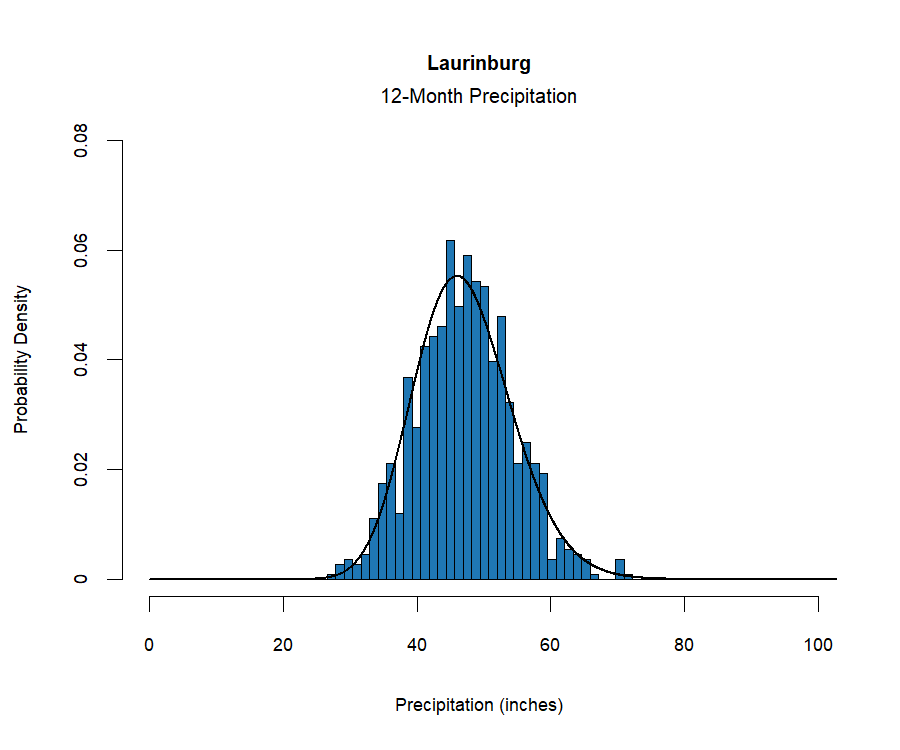 graphic showing the  probability density function for precipitation at the station