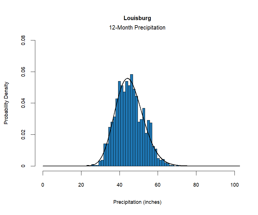 graphic showing the  probability density function for precipitation at the station