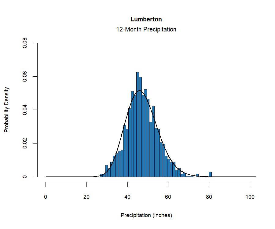 graphic showing the  probability density function for precipitation at the station