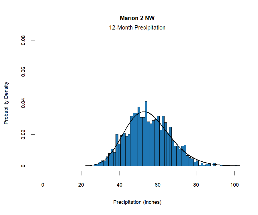 graphic showing the  probability density function for precipitation at the station