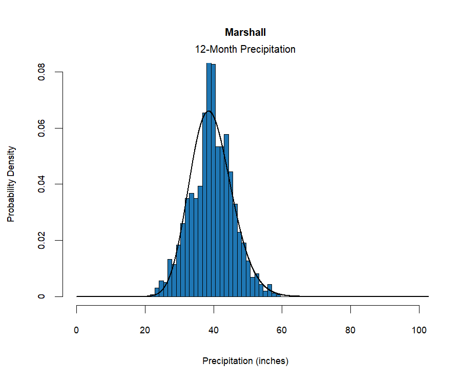 graphic showing the  probability density function for precipitation at the station