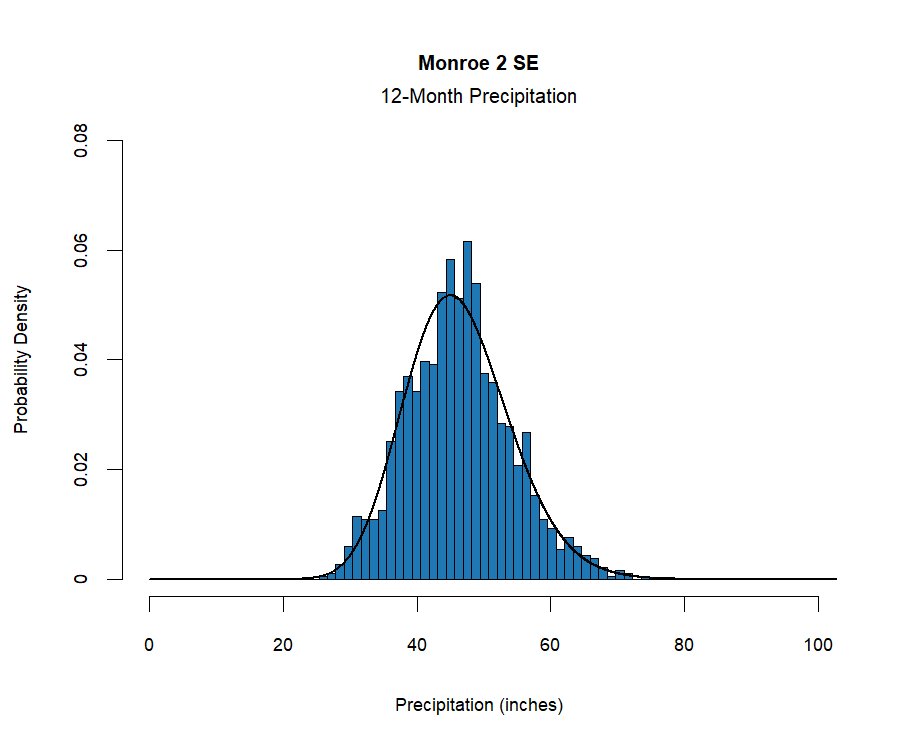 graphic showing the  probability density function for precipitation at the station