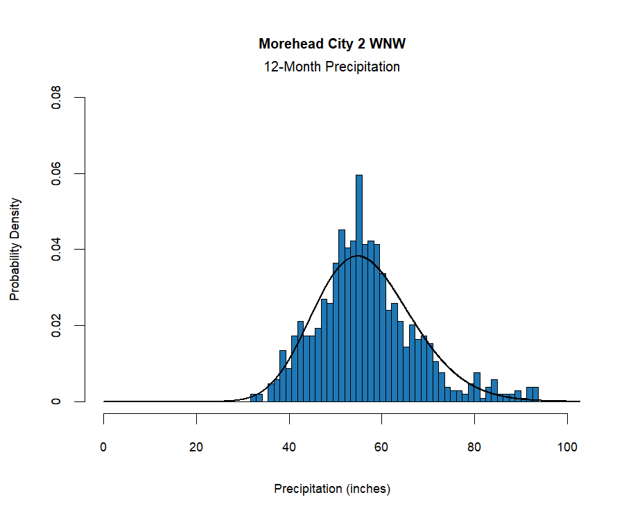 graphic showing the  probability density function for precipitation at the station