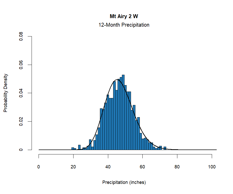 graphic showing the  probability density function for precipitation at the station