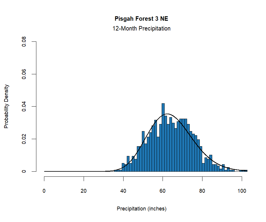 graphic showing the  probability density function for precipitation at the station