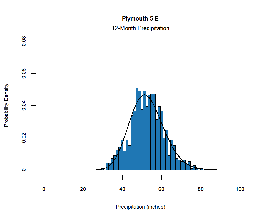 graphic showing the  probability density function for precipitation at the station