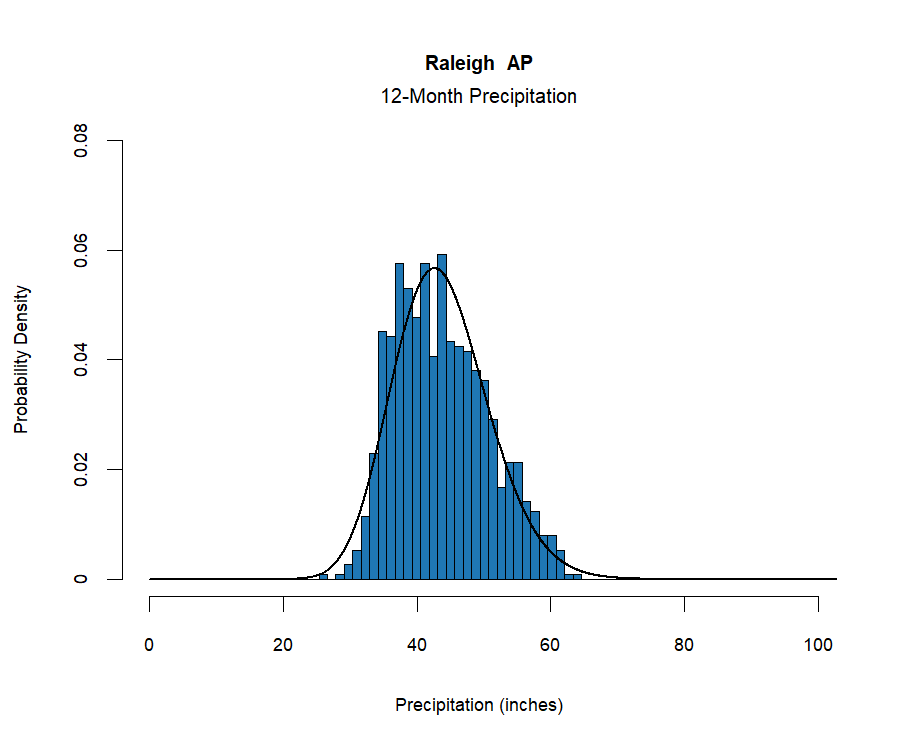 graphic showing the  probability density function for precipitation at the station