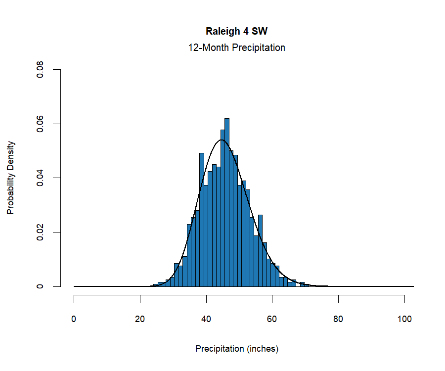 graphic showing the  probability density function for precipitation at the station