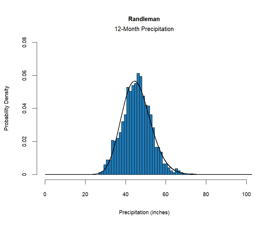 graphic showing the  probability density function for precipitation at the station