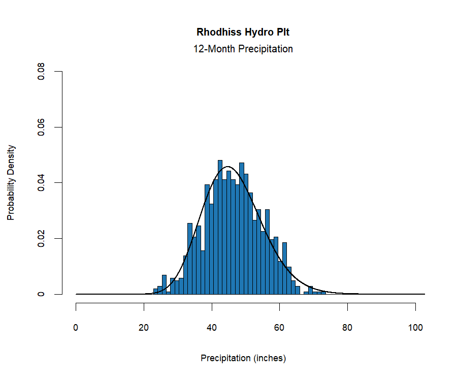 graphic showing the  probability density function for precipitation at the station