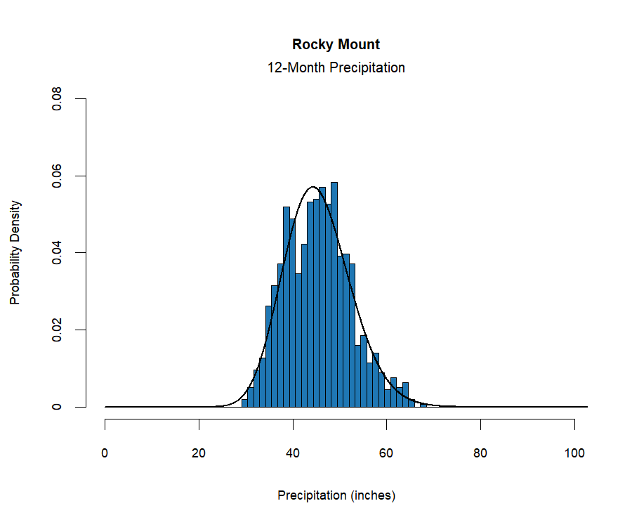 graphic showing the  probability density function for precipitation at the station