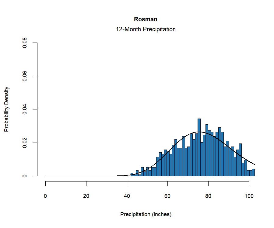 graphic showing the  probability density function for precipitation at the station