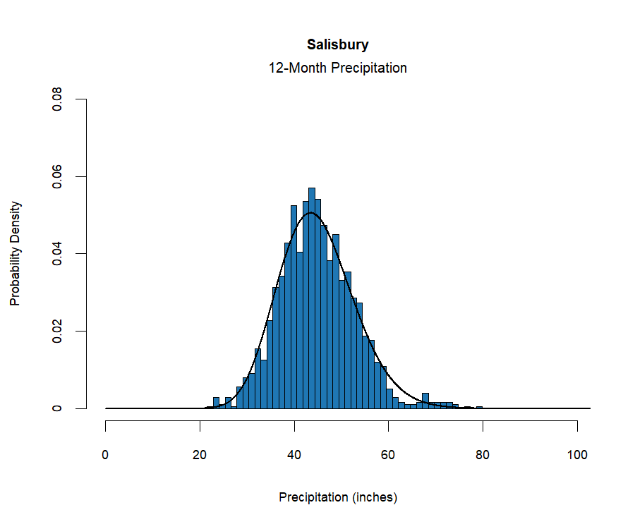 graphic showing the  probability density function for precipitation at the station