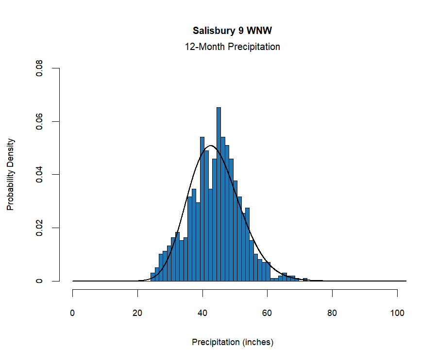 graphic showing the  probability density function for precipitation at the station