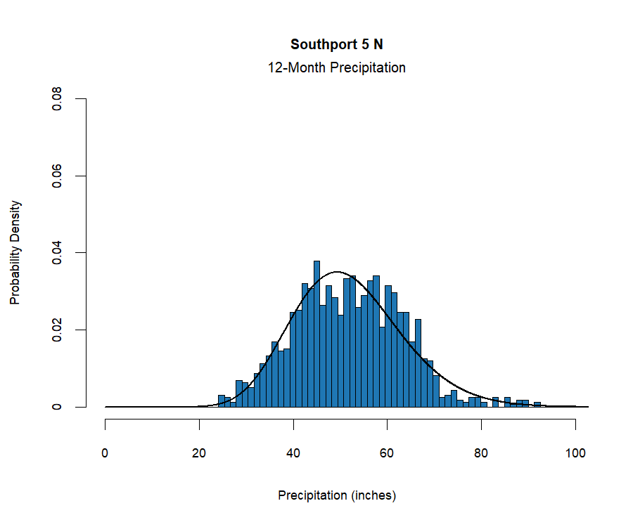 graphic showing the  probability density function for precipitation at the station