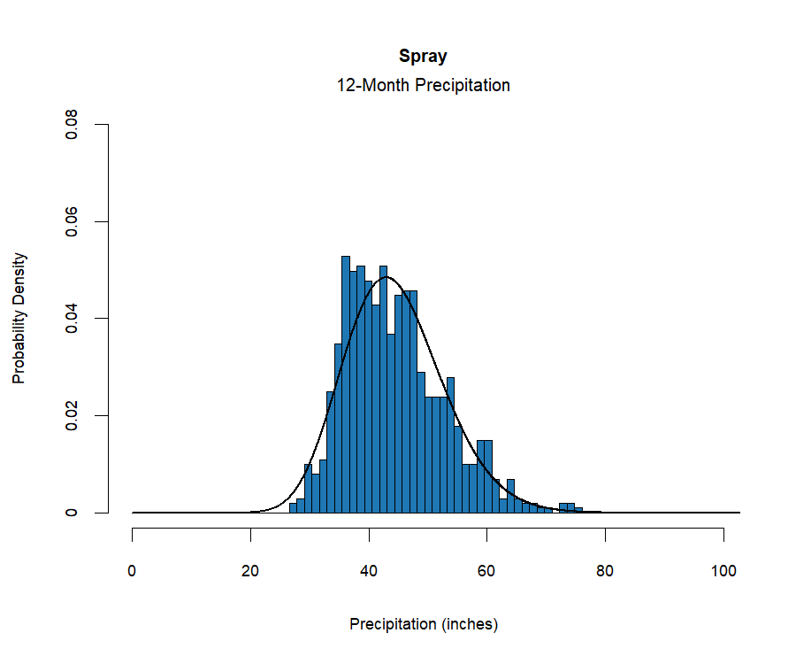 graphic showing the  probability density function for precipitation at the station