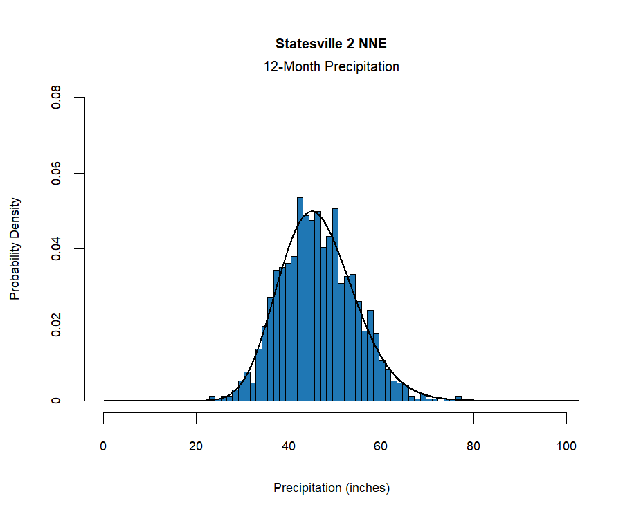 graphic showing the  probability density function for precipitation at the station