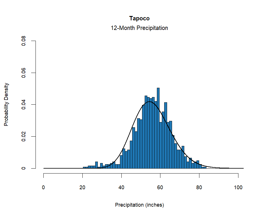 graphic showing the  probability density function for precipitation at the station