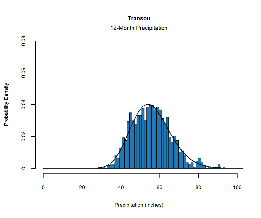 graphic showing the  probability density function for precipitation at the station