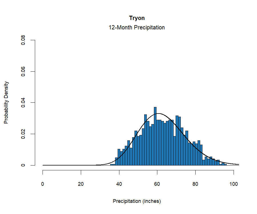 graphic showing the  probability density function for precipitation at the station