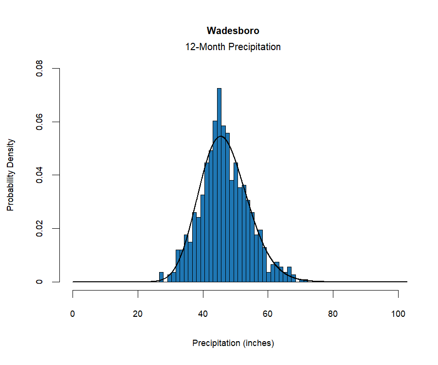 graphic showing the  probability density function for precipitation at the station