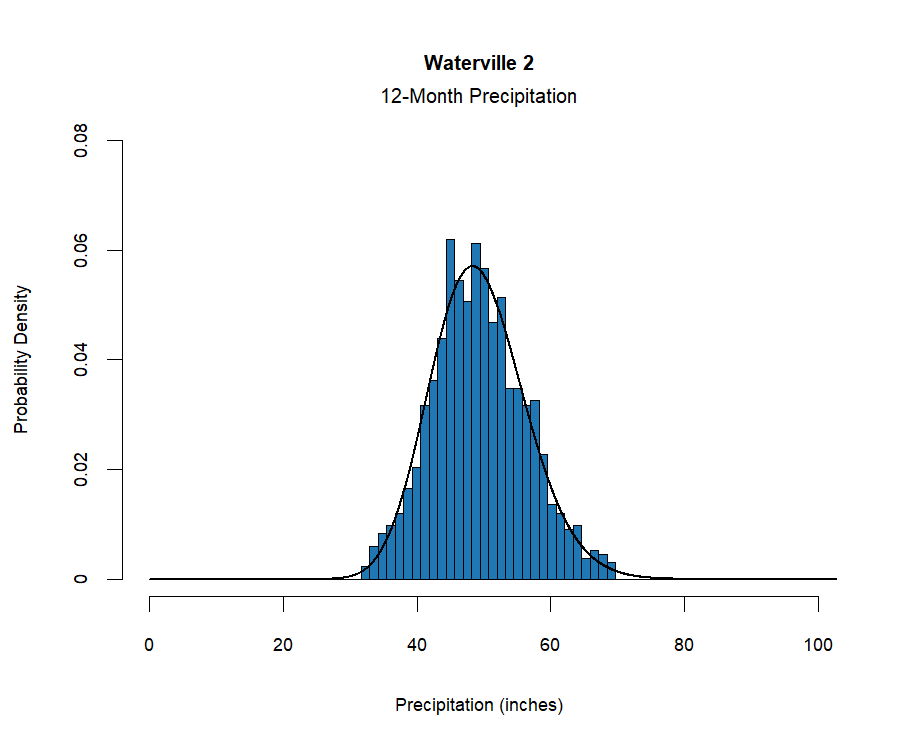 graphic showing the  probability density function for precipitation at the station