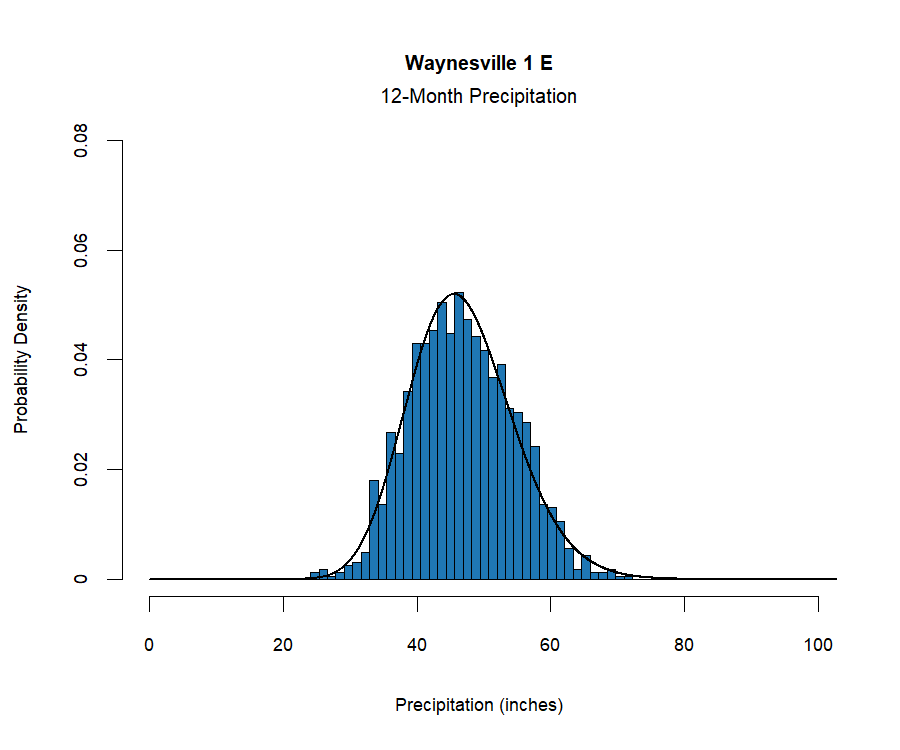 graphic showing the  probability density function for precipitation at the station