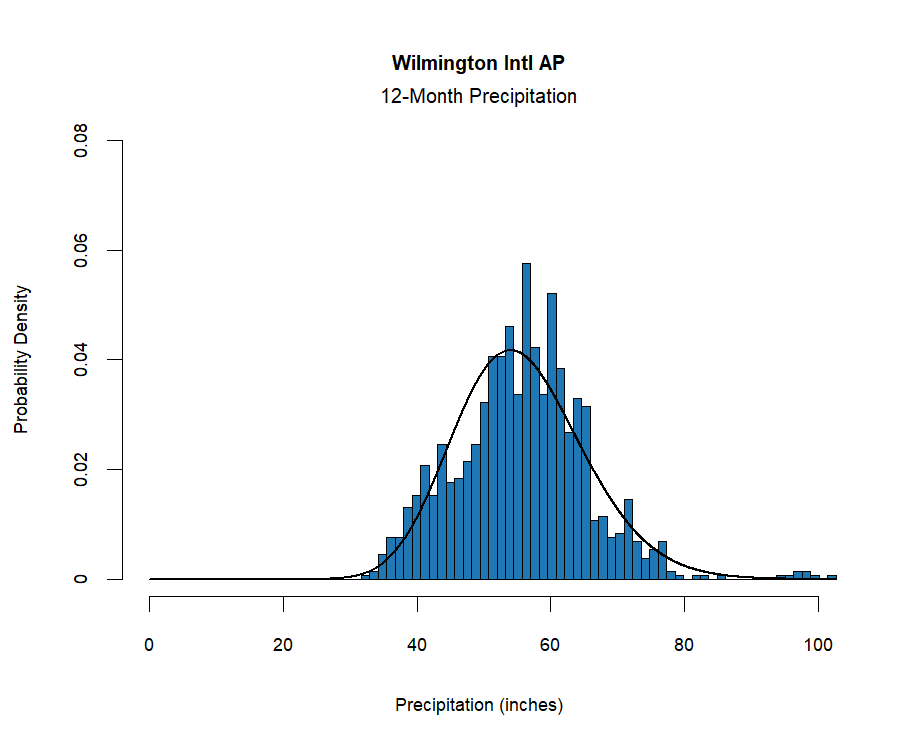 graphic showing the  probability density function for precipitation at the station