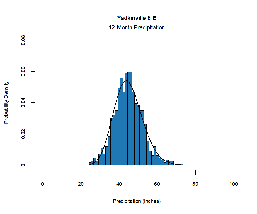 graphic showing the  probability density function for precipitation at the station