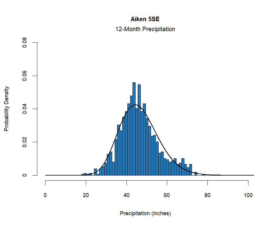 graphic showing the  probability density function for precipitation at the station