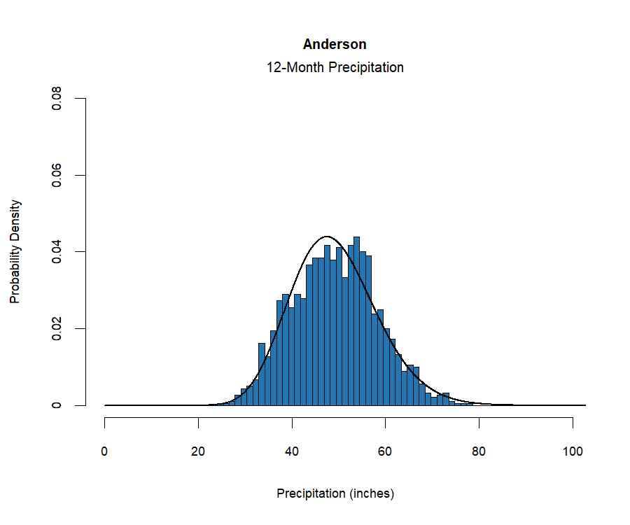 graphic showing the  probability density function for precipitation at the station