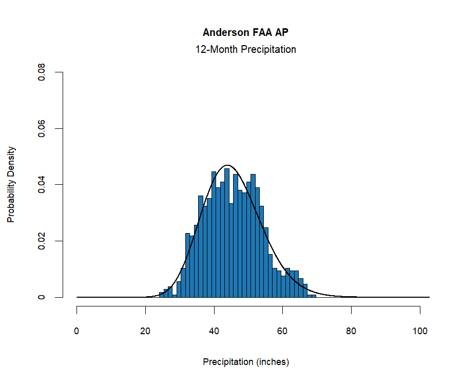 graphic showing the  probability density function for precipitation at the station