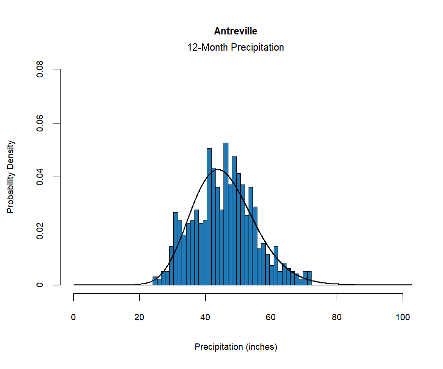 graphic showing the  probability density function for precipitation at the station