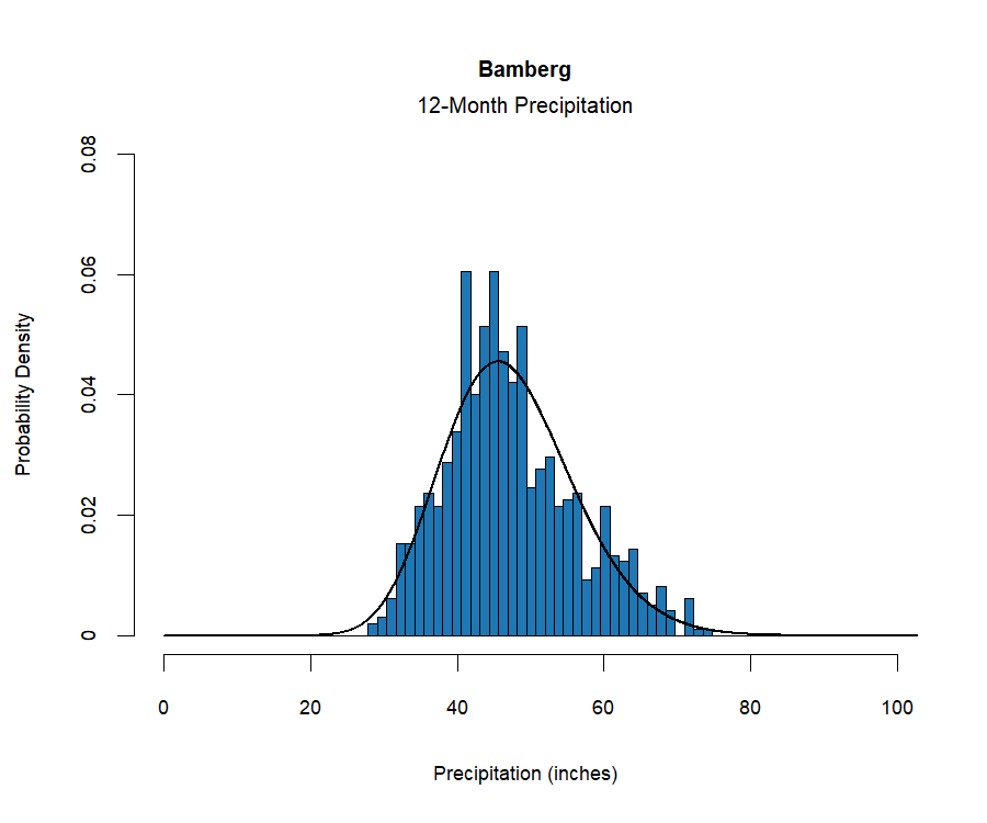 graphic showing the  probability density function for precipitation at the station