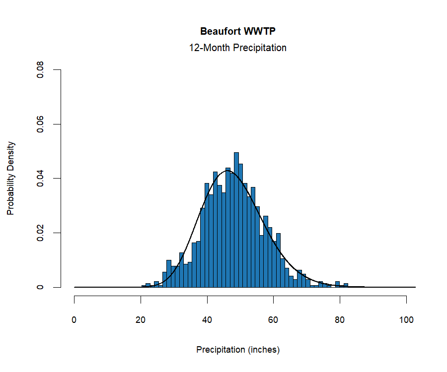 graphic showing the  probability density function for precipitation at the station