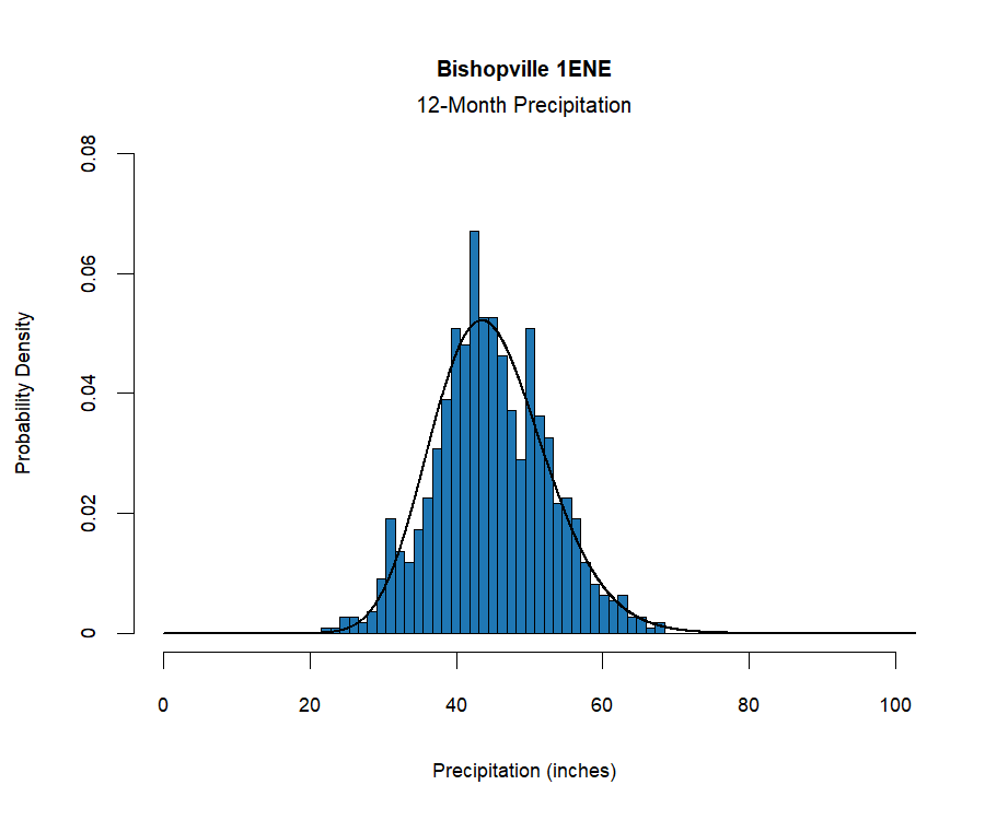 graphic showing the  probability density function for precipitation at the station