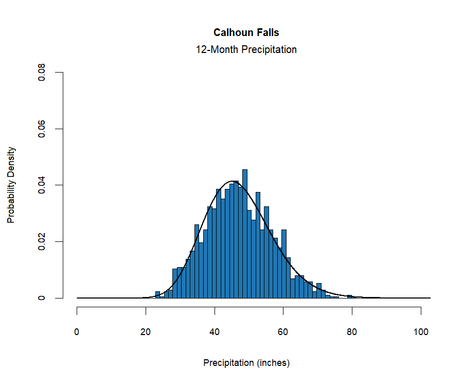 graphic showing the  probability density function for precipitation at the station