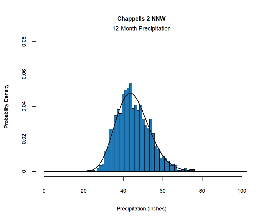 graphic showing the  probability density function for precipitation at the station